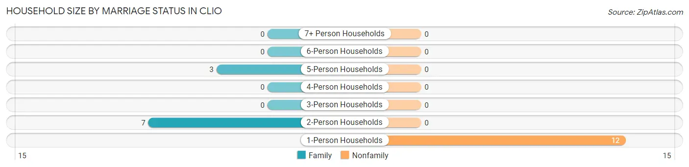 Household Size by Marriage Status in Clio
