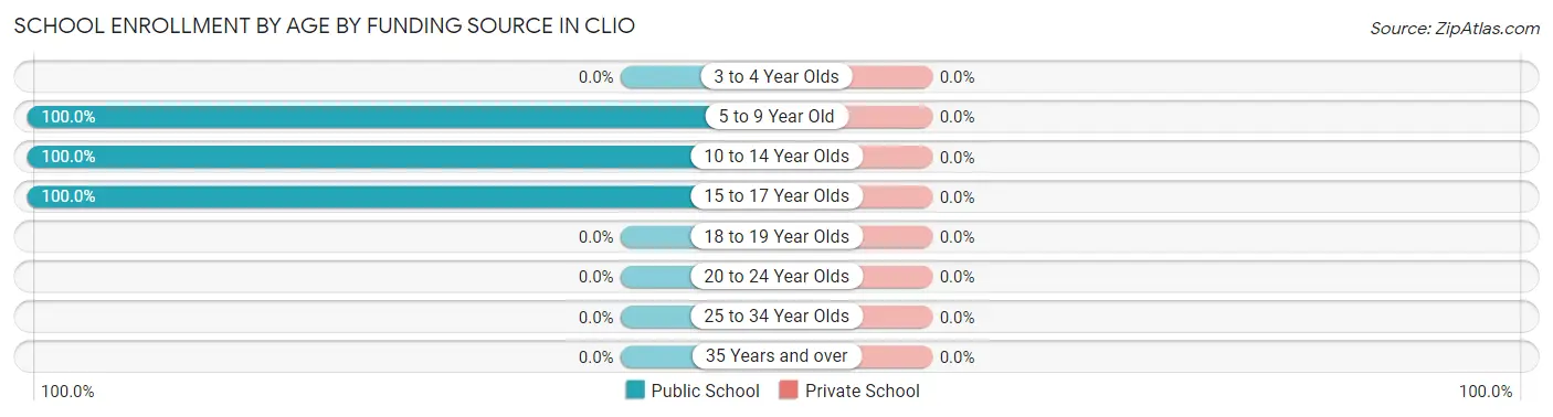 School Enrollment by Age by Funding Source in Clio