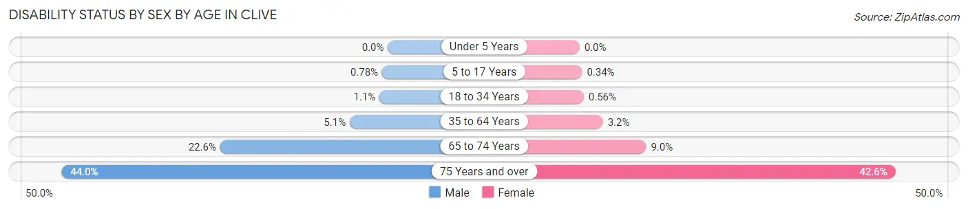 Disability Status by Sex by Age in Clive
