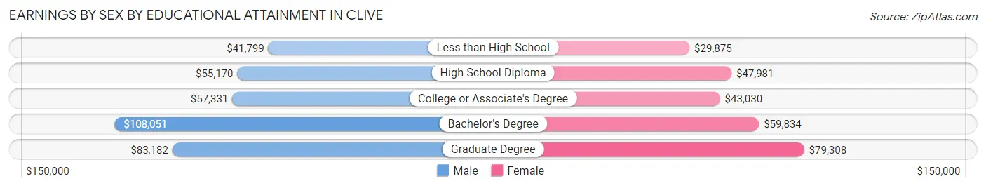 Earnings by Sex by Educational Attainment in Clive
