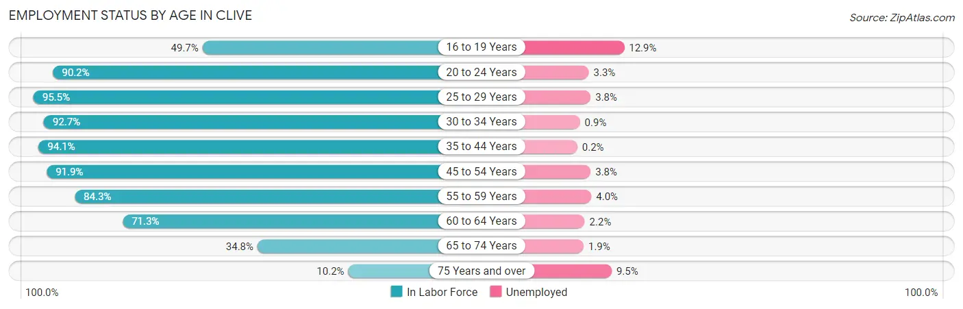 Employment Status by Age in Clive