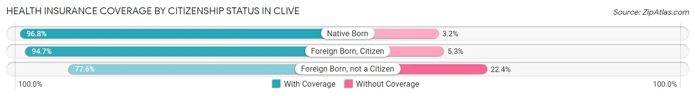 Health Insurance Coverage by Citizenship Status in Clive