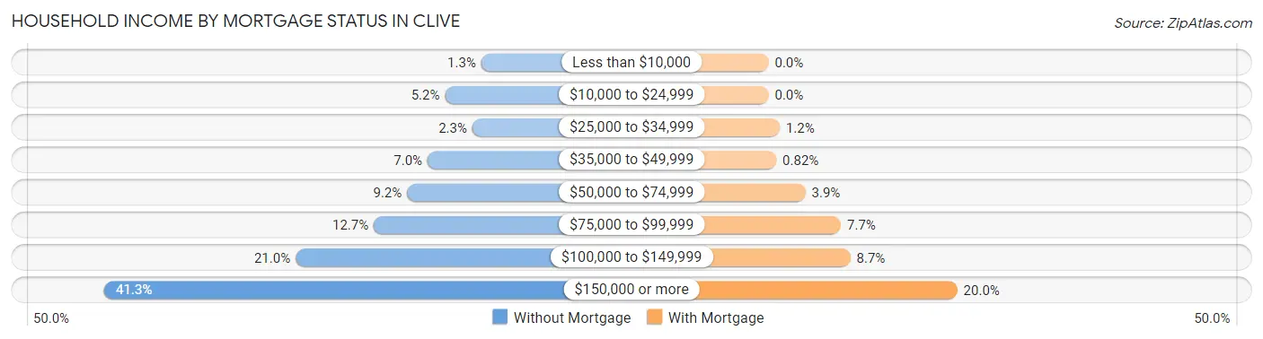 Household Income by Mortgage Status in Clive
