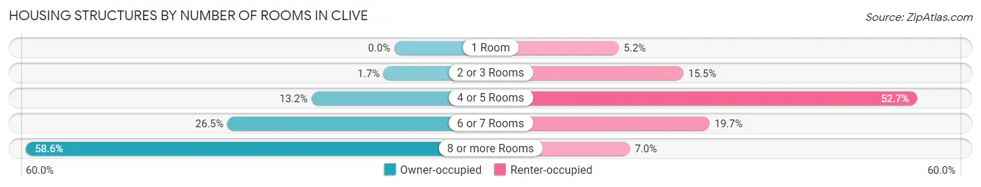 Housing Structures by Number of Rooms in Clive