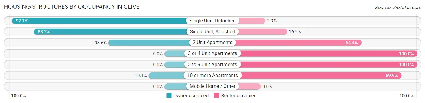 Housing Structures by Occupancy in Clive