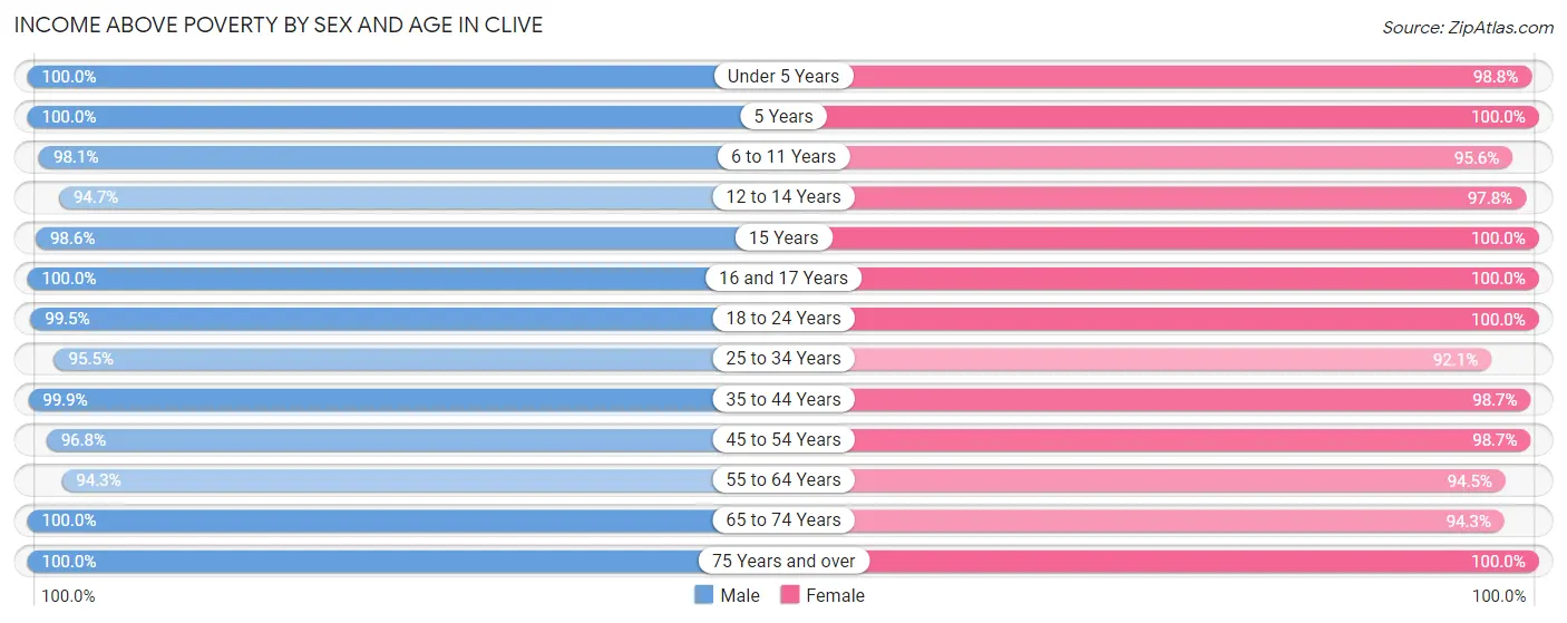 Income Above Poverty by Sex and Age in Clive