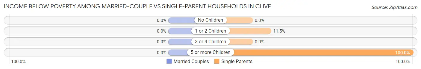 Income Below Poverty Among Married-Couple vs Single-Parent Households in Clive