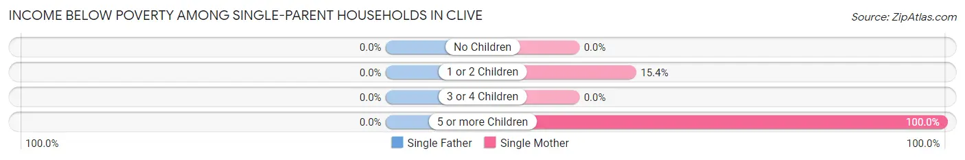 Income Below Poverty Among Single-Parent Households in Clive