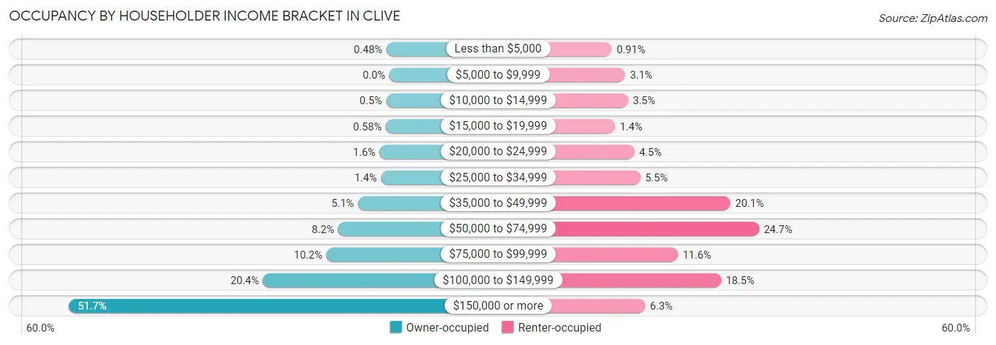 Occupancy by Householder Income Bracket in Clive