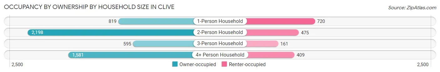 Occupancy by Ownership by Household Size in Clive