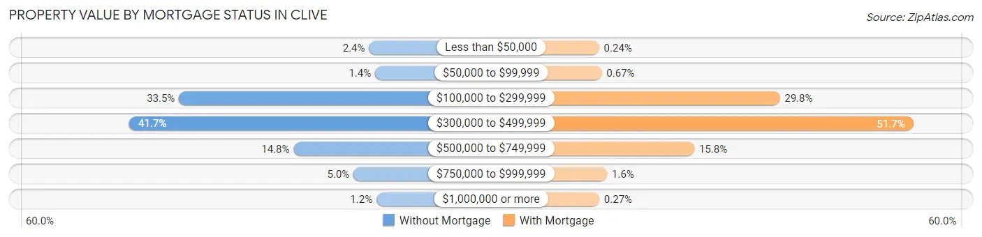 Property Value by Mortgage Status in Clive