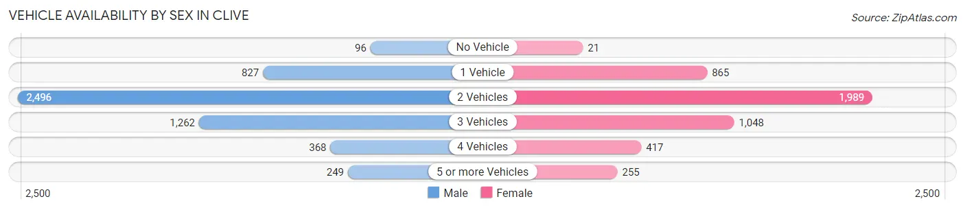 Vehicle Availability by Sex in Clive