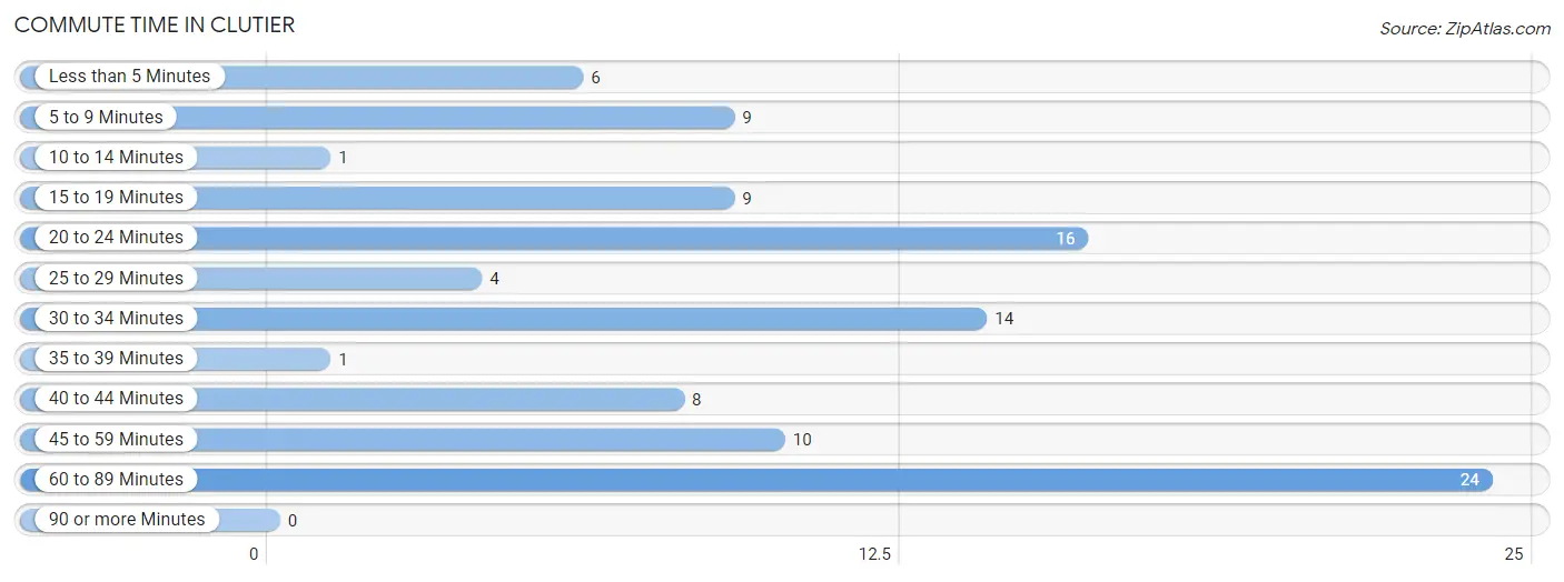 Commute Time in Clutier