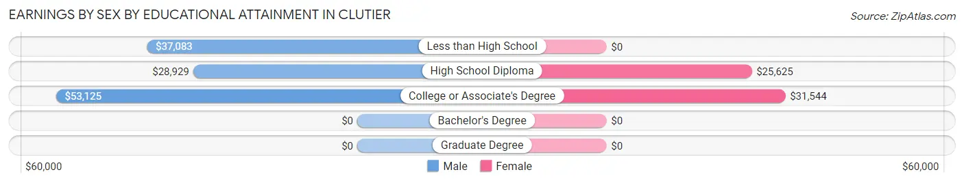 Earnings by Sex by Educational Attainment in Clutier