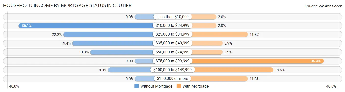 Household Income by Mortgage Status in Clutier
