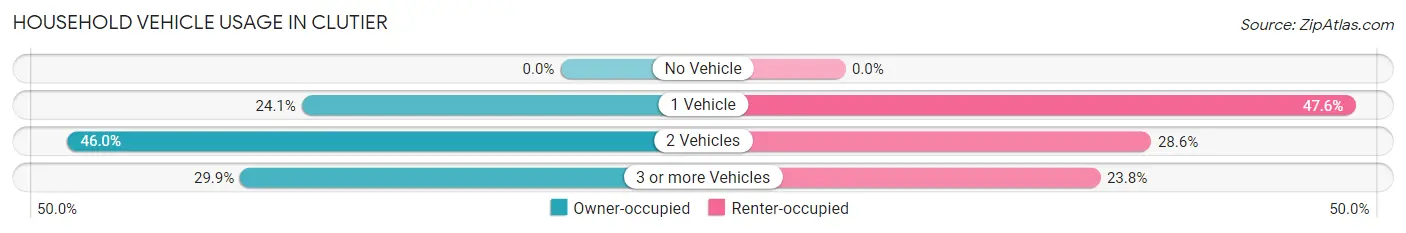 Household Vehicle Usage in Clutier