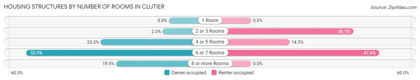 Housing Structures by Number of Rooms in Clutier