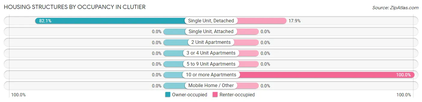 Housing Structures by Occupancy in Clutier