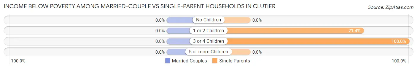 Income Below Poverty Among Married-Couple vs Single-Parent Households in Clutier