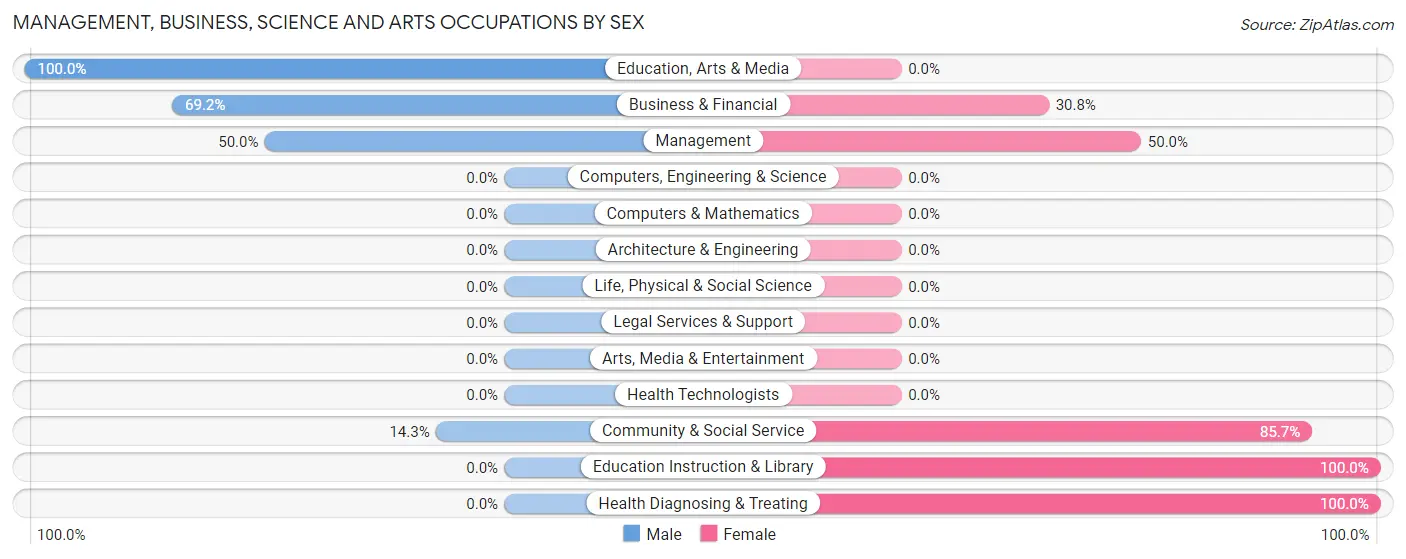 Management, Business, Science and Arts Occupations by Sex in Clutier