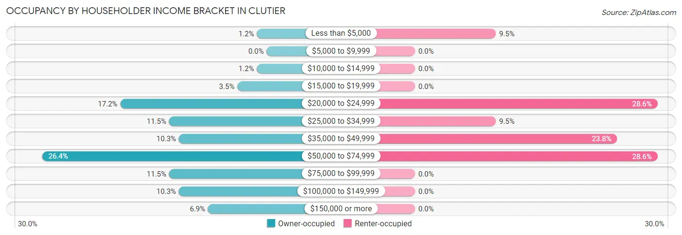 Occupancy by Householder Income Bracket in Clutier