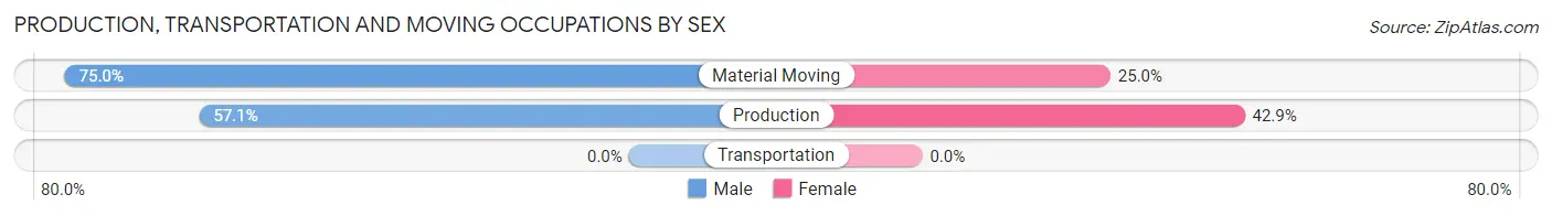 Production, Transportation and Moving Occupations by Sex in Clutier