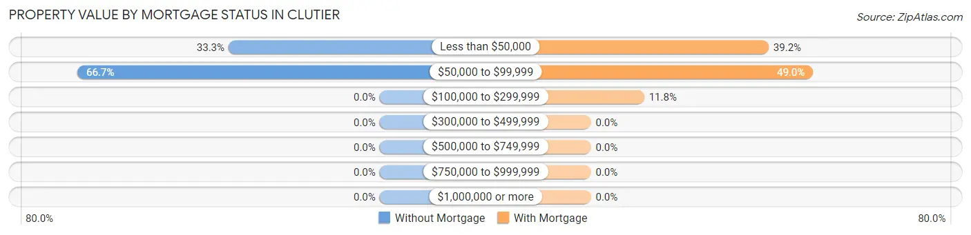 Property Value by Mortgage Status in Clutier