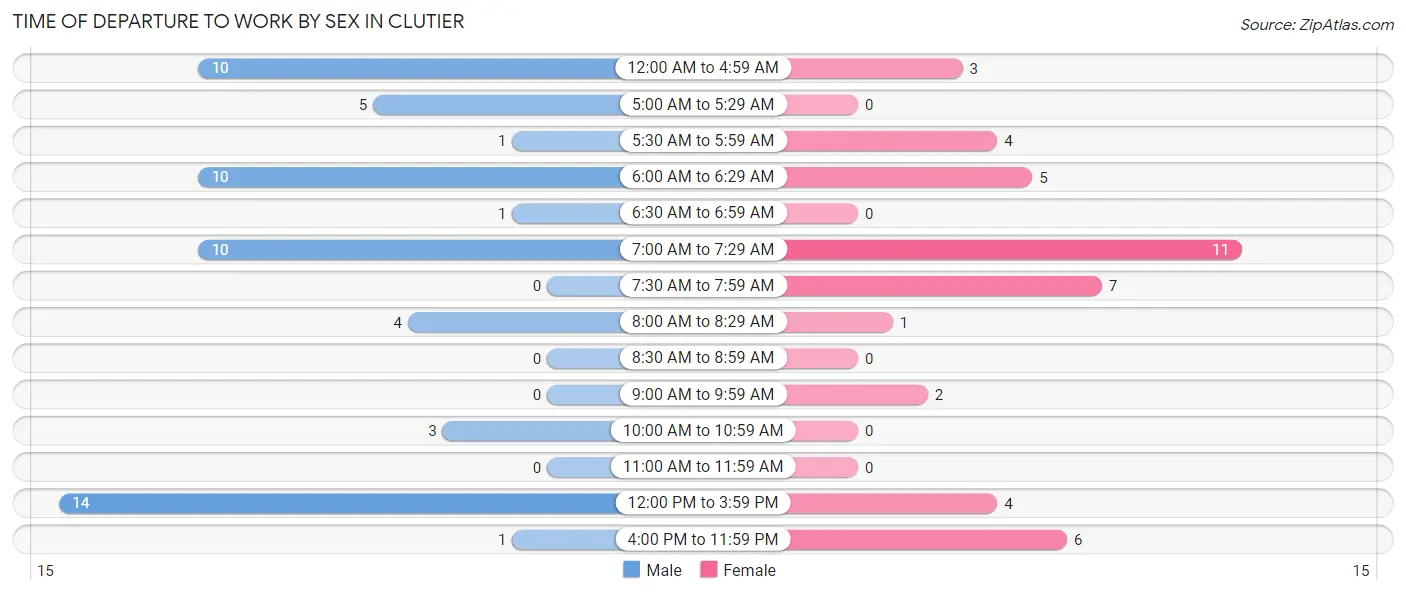 Time of Departure to Work by Sex in Clutier