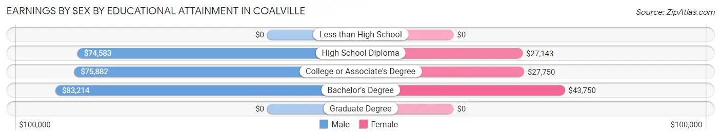 Earnings by Sex by Educational Attainment in Coalville