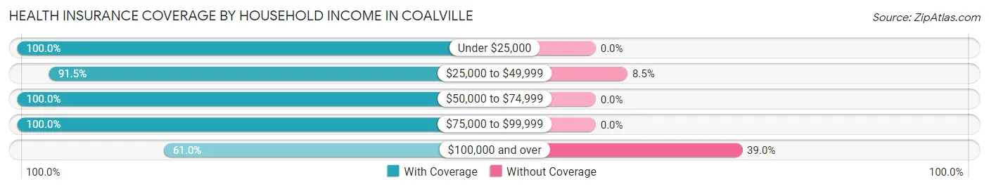 Health Insurance Coverage by Household Income in Coalville