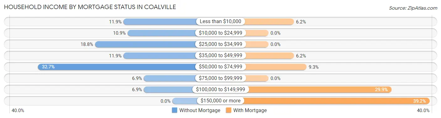 Household Income by Mortgage Status in Coalville