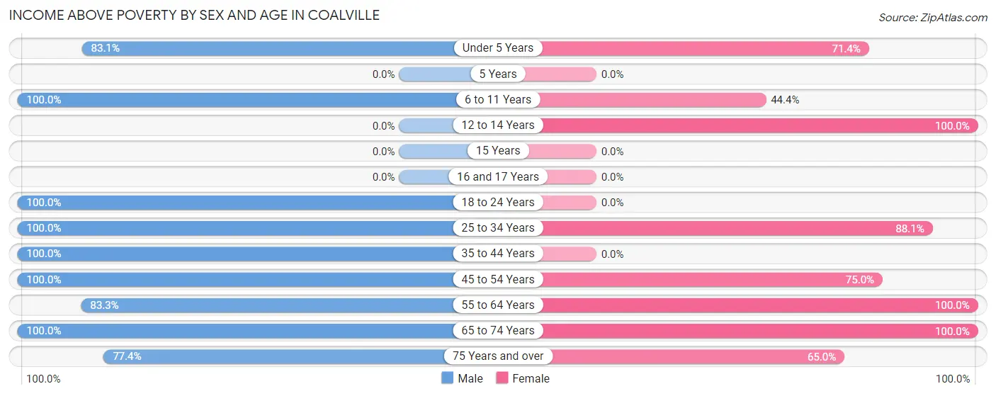 Income Above Poverty by Sex and Age in Coalville