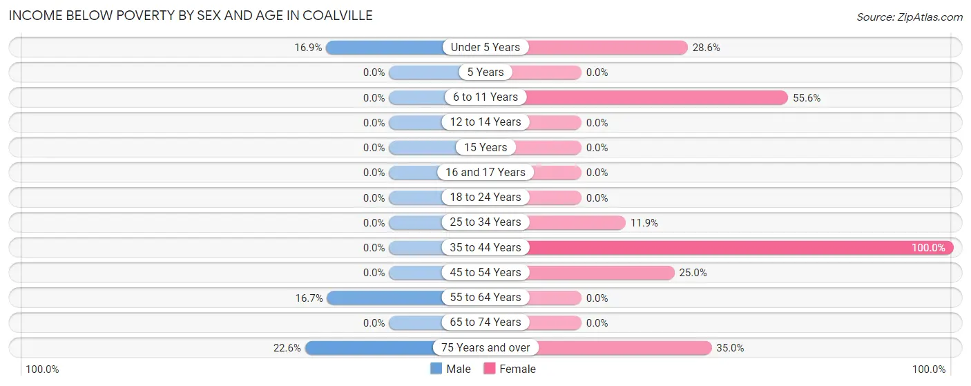 Income Below Poverty by Sex and Age in Coalville