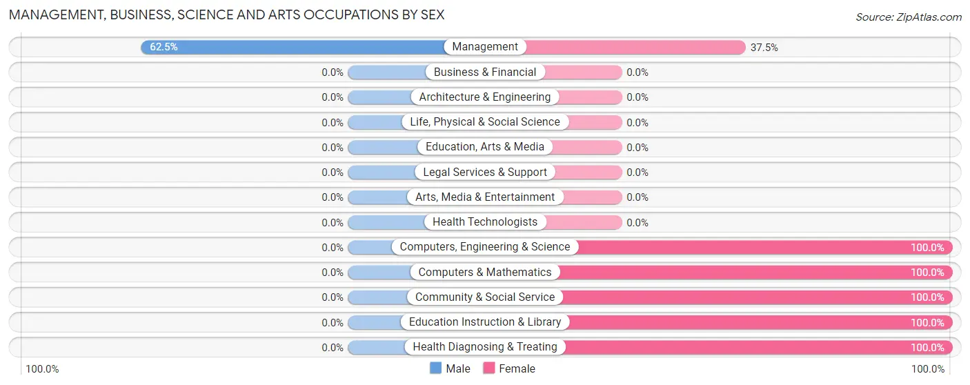 Management, Business, Science and Arts Occupations by Sex in Coalville