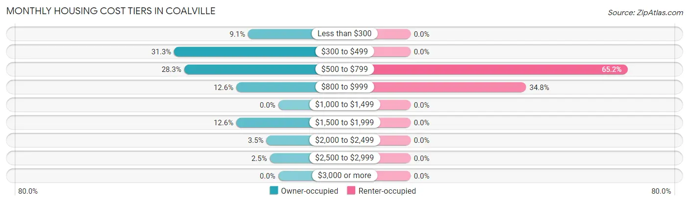 Monthly Housing Cost Tiers in Coalville