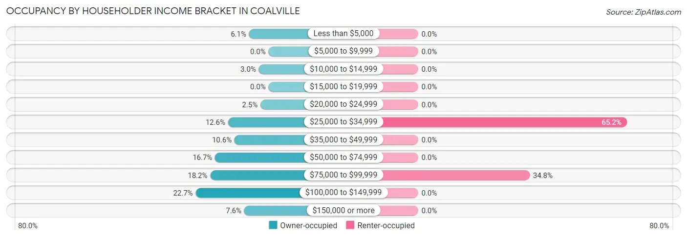 Occupancy by Householder Income Bracket in Coalville