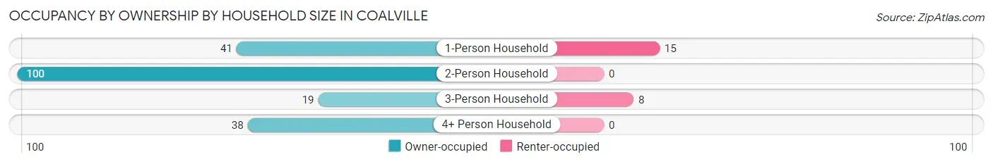 Occupancy by Ownership by Household Size in Coalville
