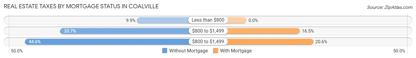 Real Estate Taxes by Mortgage Status in Coalville