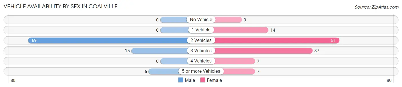Vehicle Availability by Sex in Coalville