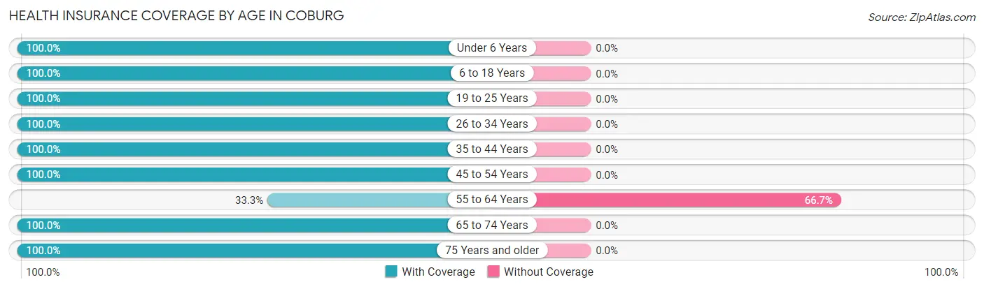 Health Insurance Coverage by Age in Coburg