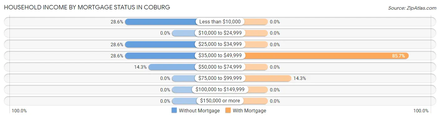 Household Income by Mortgage Status in Coburg
