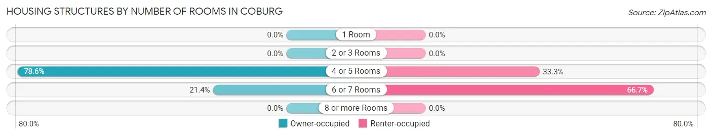 Housing Structures by Number of Rooms in Coburg