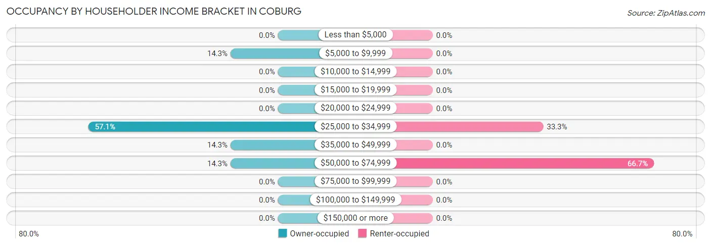 Occupancy by Householder Income Bracket in Coburg