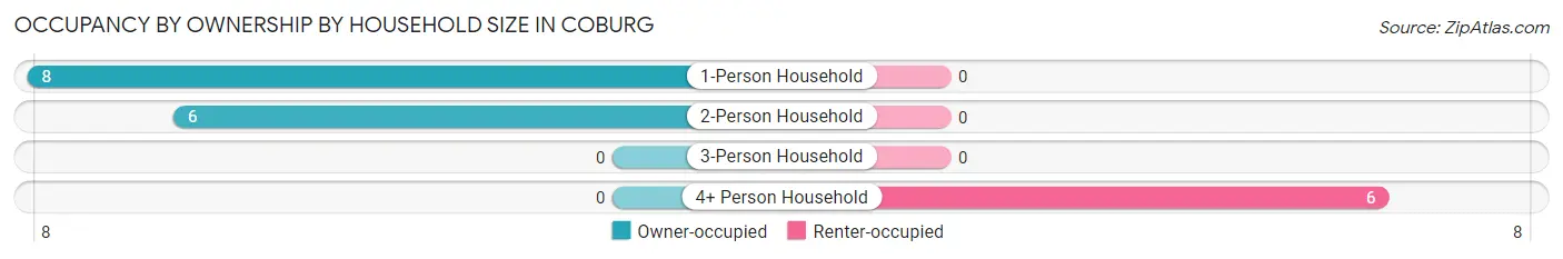 Occupancy by Ownership by Household Size in Coburg