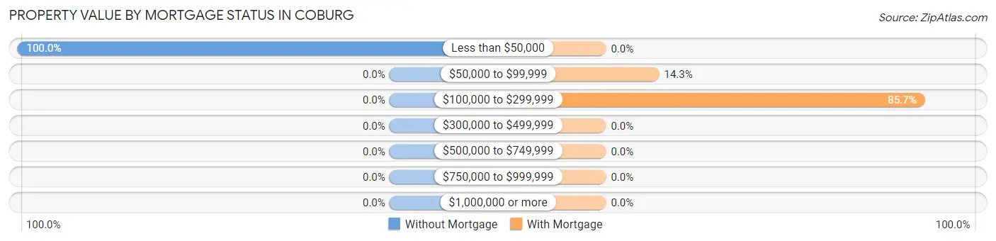 Property Value by Mortgage Status in Coburg