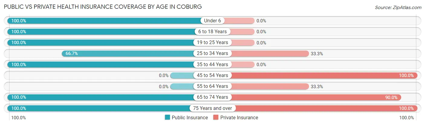 Public vs Private Health Insurance Coverage by Age in Coburg