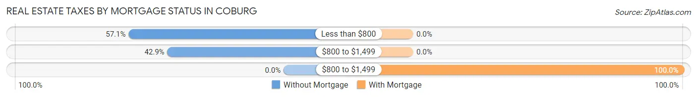 Real Estate Taxes by Mortgage Status in Coburg