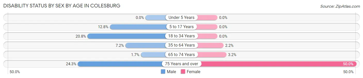 Disability Status by Sex by Age in Colesburg