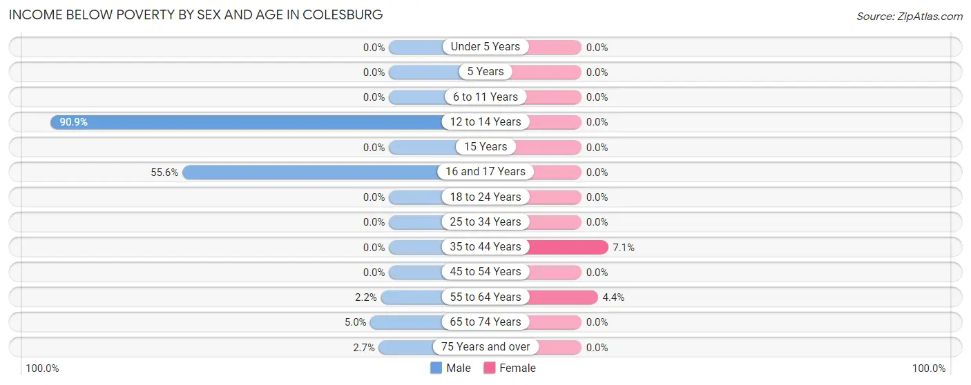 Income Below Poverty by Sex and Age in Colesburg