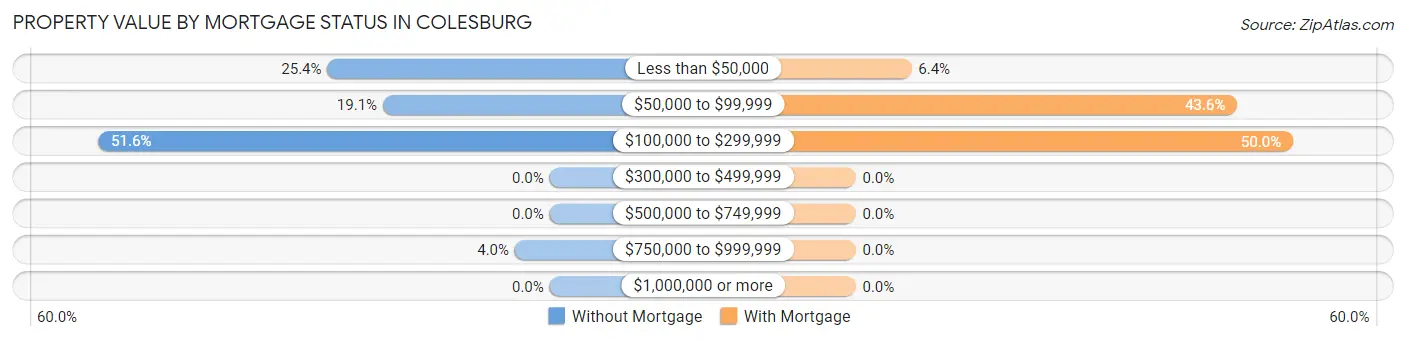 Property Value by Mortgage Status in Colesburg